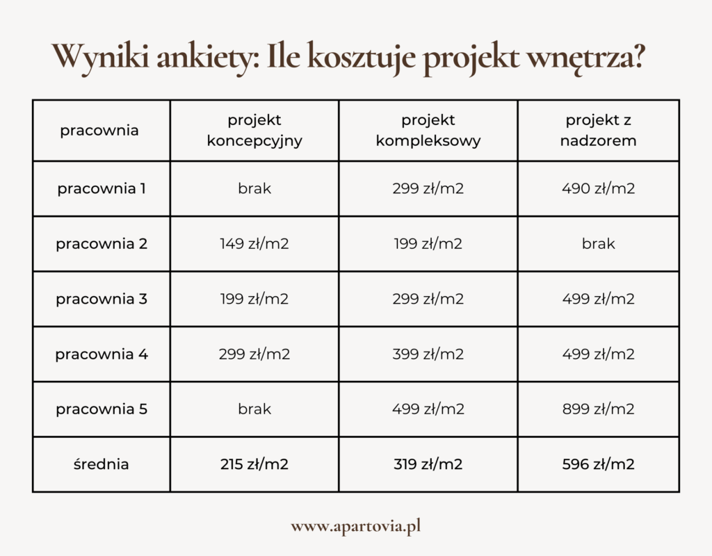 Projektant wnętrz cena