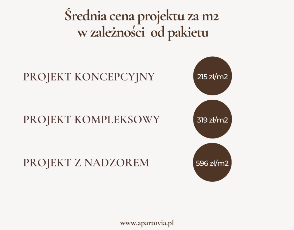 Projektant wnętrz cena