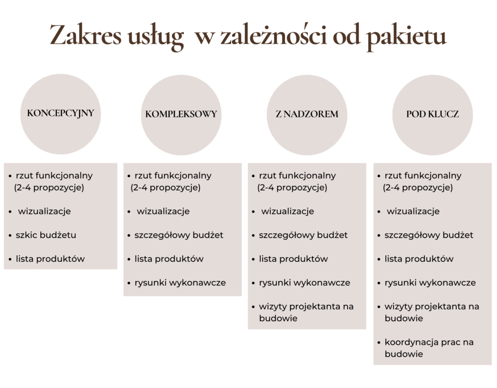 Projektant wnętrz cena